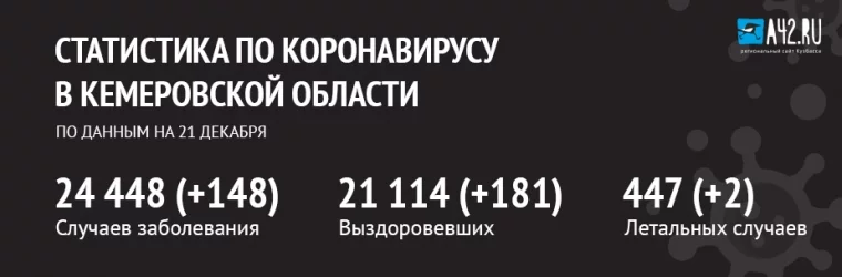 Фото: Коронавирус в Кемеровской области: актуальная информация на 21 декабря 1