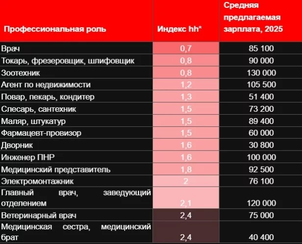 Инфографика: hh.ru