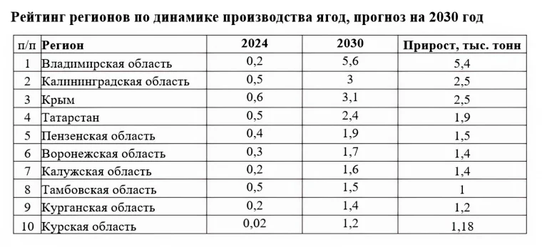 Фото: РСХБ назвал главные ягоды россиян и спрогнозировал динамику их рынка до 2030 3