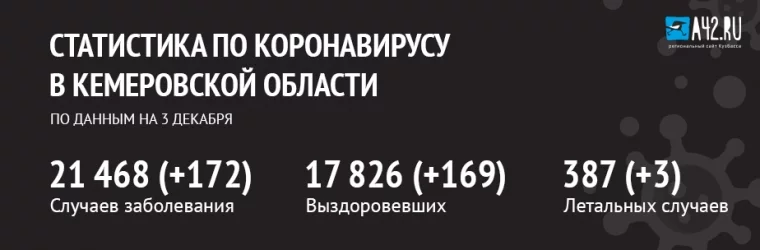 Фото: Коронавирус в Кемеровской области: актуальная информация на 3 декабря 1