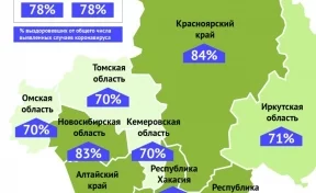 Кузбасс вошёл в топ-3 регионов Сибири с самым низким процентом выздоровевших пациентов с коронавирусом