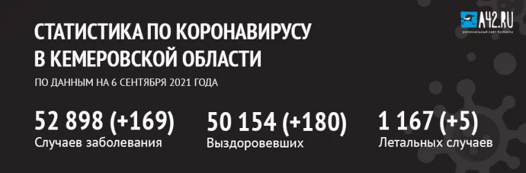 Фото: Коронавирус в Кемеровской области: актуальная информация на 6 сентября 1