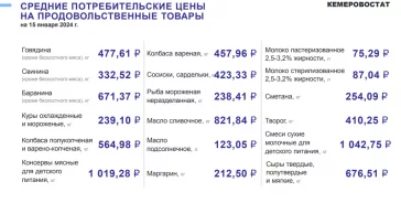 Фото: Подорожали 13 категорий: цены на продукты снова выросли в Кузбассе 2