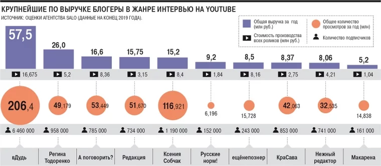 Фото: Аналитики подсчитали, сколько Дудь, Тодоренко и Шихман зарабатывают на каналах в YouTube 2