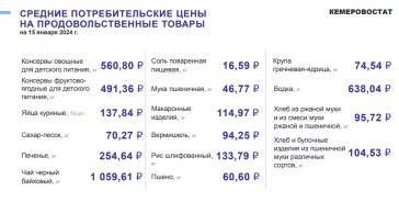 Фото: Подорожали 13 категорий: цены на продукты снова выросли в Кузбассе 3