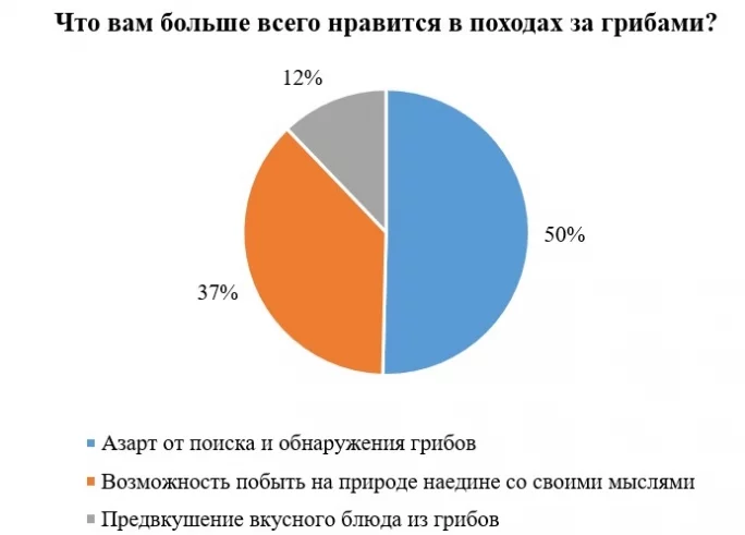 Фото: Опрос РСХБ про грибы: люди идут на «тихую охоту» ради отдыха души, а их любимое блюдо — жареный картофель с грибами 2