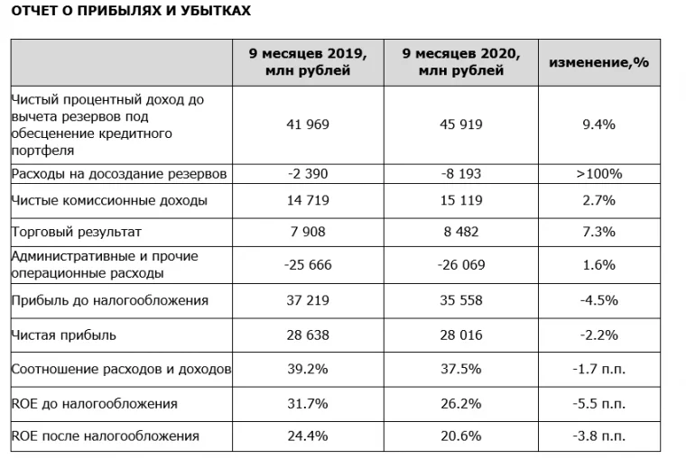 Фото: Райффайзенбанк заработал 28 млрд рублей за 9 месяцев 2020 года по результатам МСФО 2