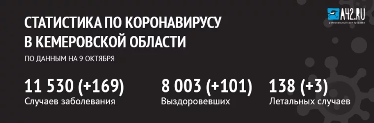 Фото: Коронавирус в Кемеровской области: актуальная информация на 9 октября 1