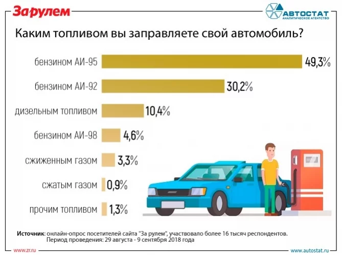 Фото: Назван самый популярный бензин у российских автомобилистов 2